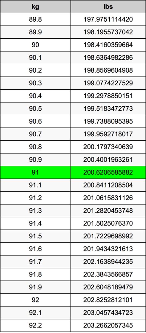 91kg to pounds|91 Kilograms to Pounds (91 kg to lbs)